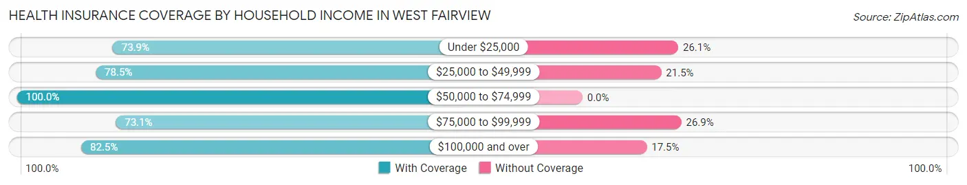 Health Insurance Coverage by Household Income in West Fairview