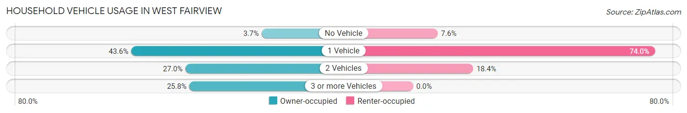 Household Vehicle Usage in West Fairview