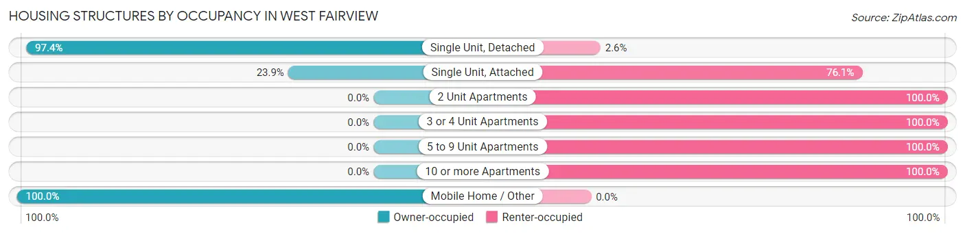 Housing Structures by Occupancy in West Fairview