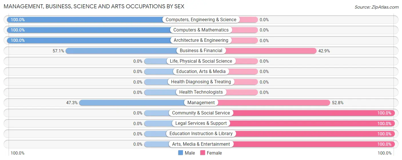 Management, Business, Science and Arts Occupations by Sex in West Fairview