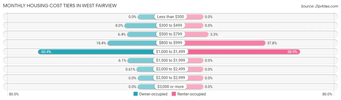 Monthly Housing Cost Tiers in West Fairview