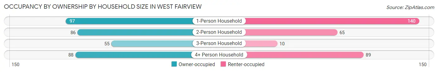 Occupancy by Ownership by Household Size in West Fairview
