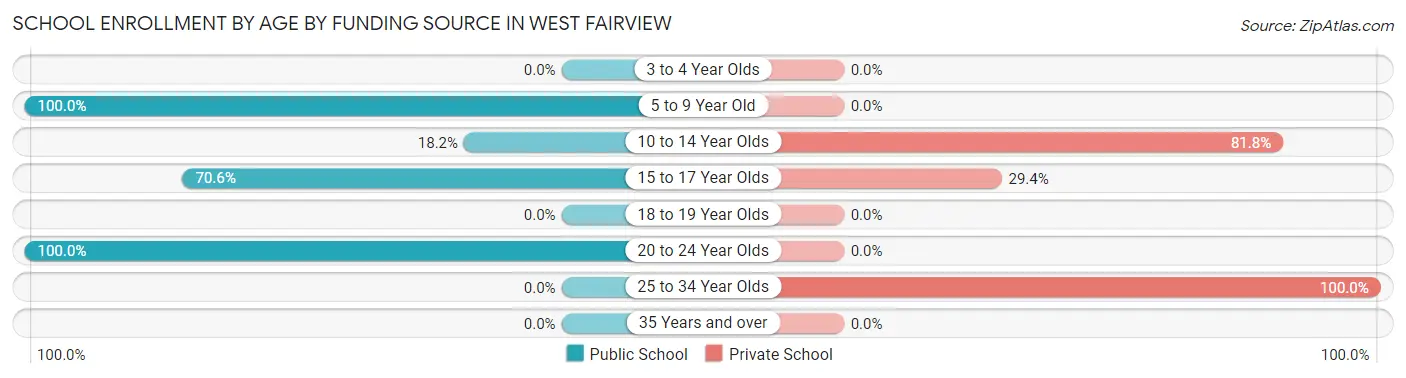 School Enrollment by Age by Funding Source in West Fairview