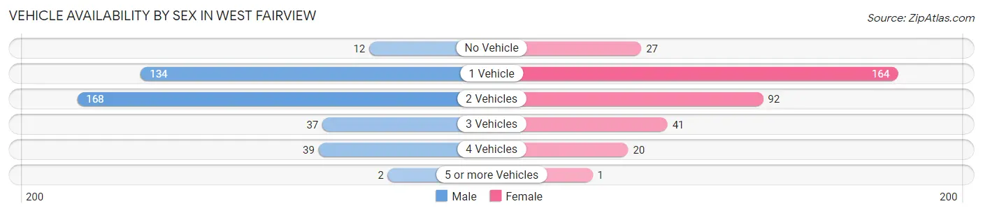 Vehicle Availability by Sex in West Fairview