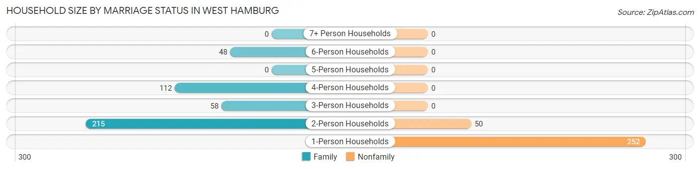 Household Size by Marriage Status in West Hamburg