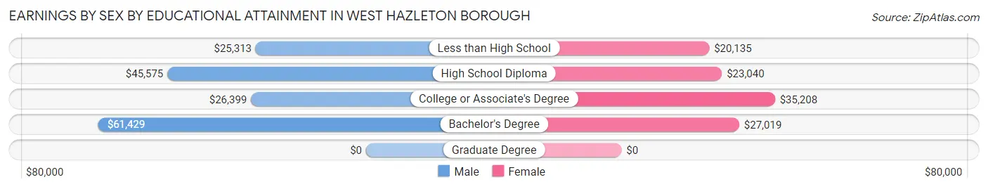 Earnings by Sex by Educational Attainment in West Hazleton borough