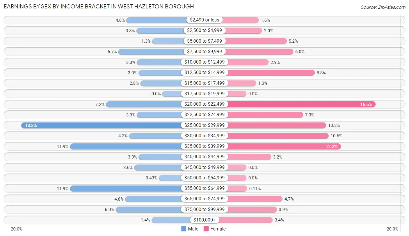 Earnings by Sex by Income Bracket in West Hazleton borough