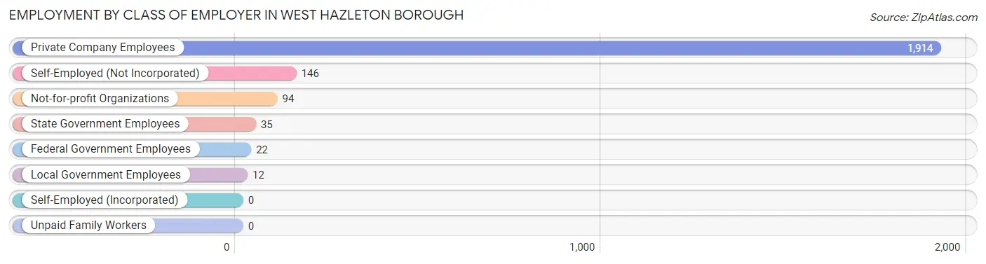 Employment by Class of Employer in West Hazleton borough