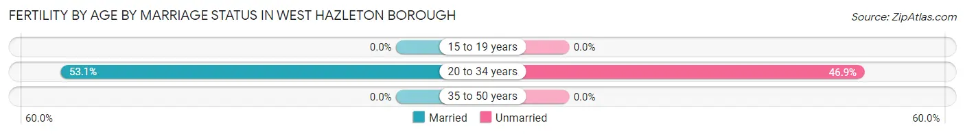 Female Fertility by Age by Marriage Status in West Hazleton borough