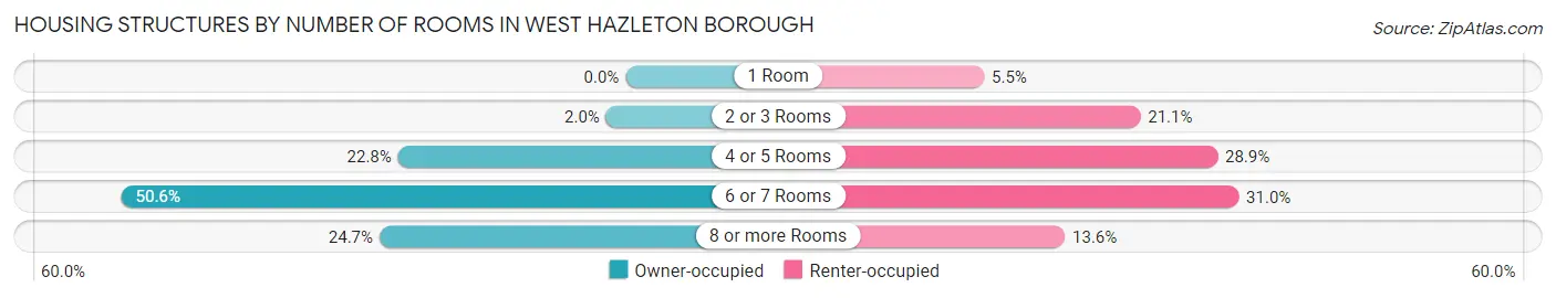 Housing Structures by Number of Rooms in West Hazleton borough