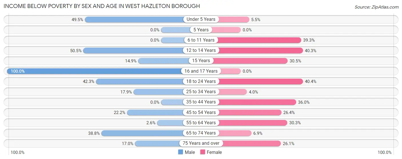Income Below Poverty by Sex and Age in West Hazleton borough
