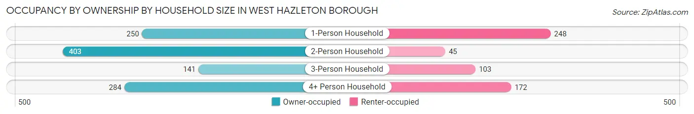 Occupancy by Ownership by Household Size in West Hazleton borough