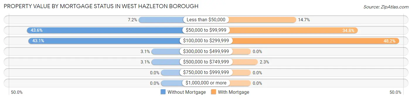 Property Value by Mortgage Status in West Hazleton borough