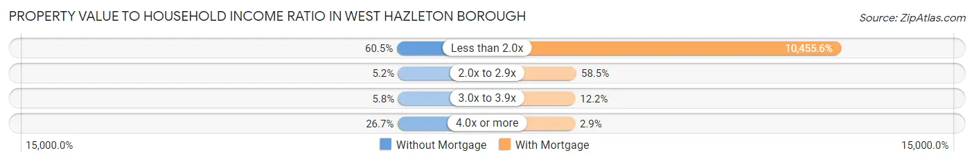 Property Value to Household Income Ratio in West Hazleton borough