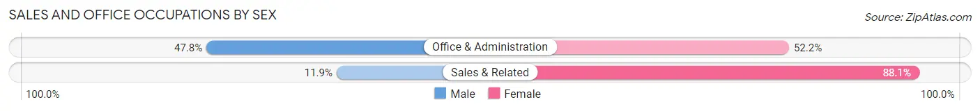 Sales and Office Occupations by Sex in West Hazleton borough