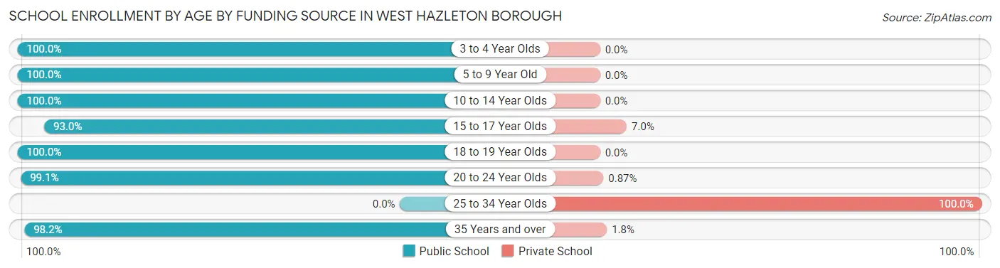 School Enrollment by Age by Funding Source in West Hazleton borough