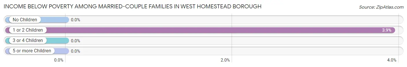 Income Below Poverty Among Married-Couple Families in West Homestead borough