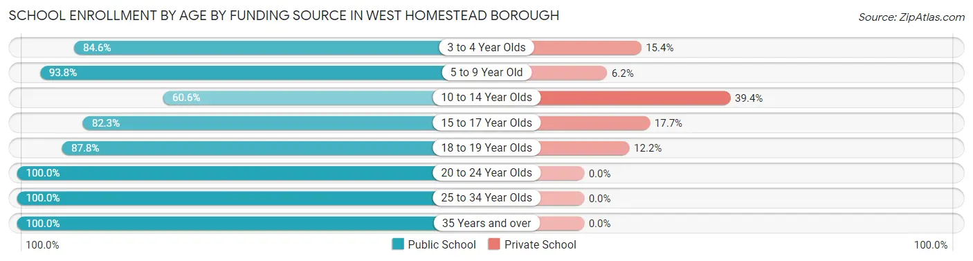 School Enrollment by Age by Funding Source in West Homestead borough