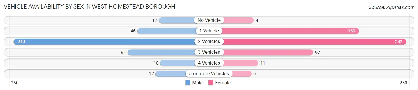 Vehicle Availability by Sex in West Homestead borough