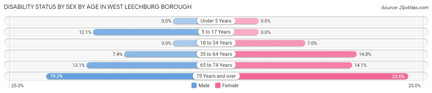 Disability Status by Sex by Age in West Leechburg borough