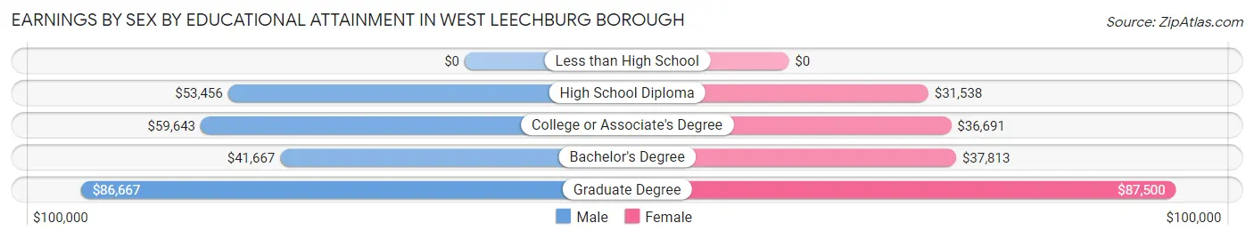 Earnings by Sex by Educational Attainment in West Leechburg borough