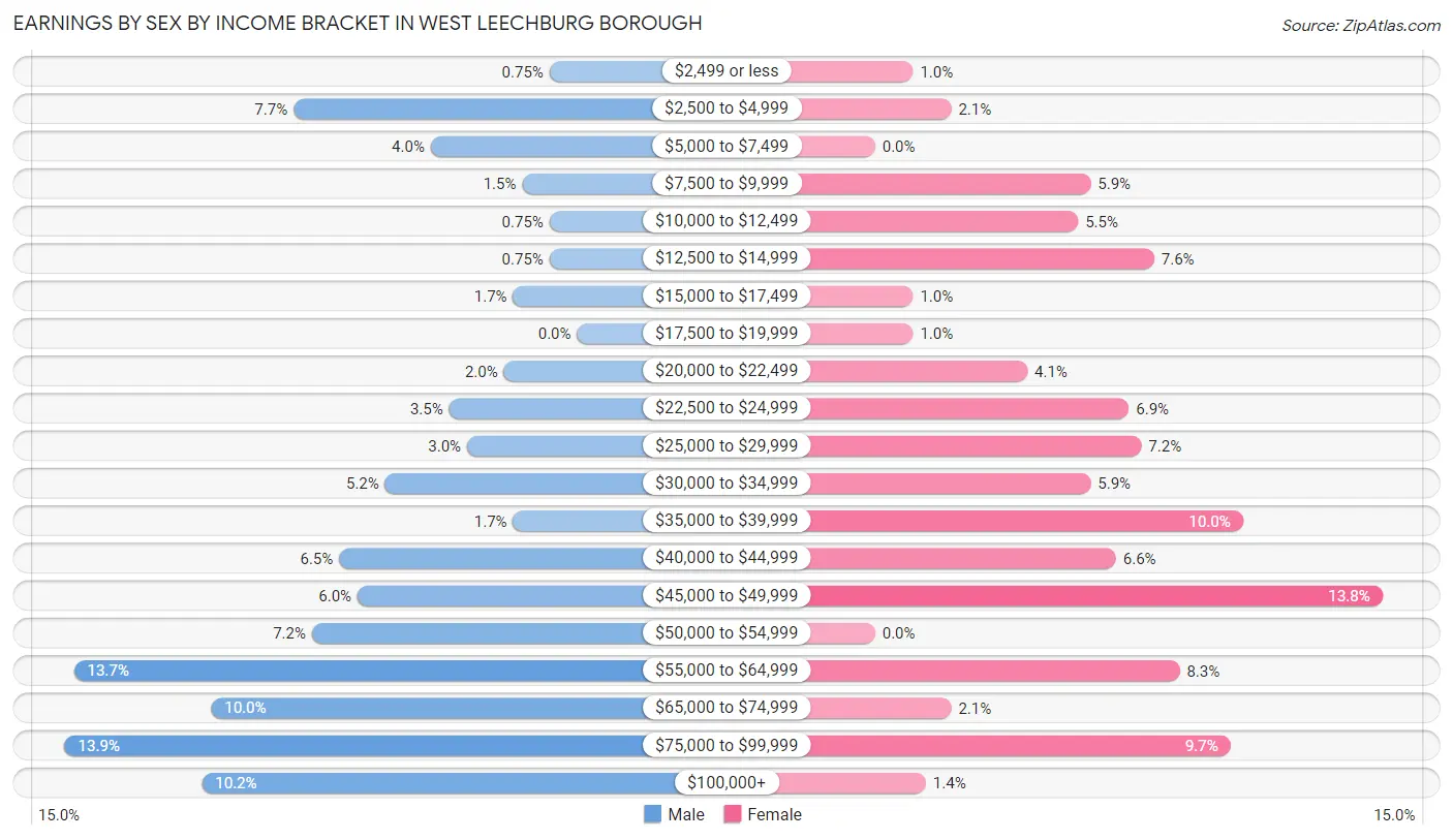 Earnings by Sex by Income Bracket in West Leechburg borough