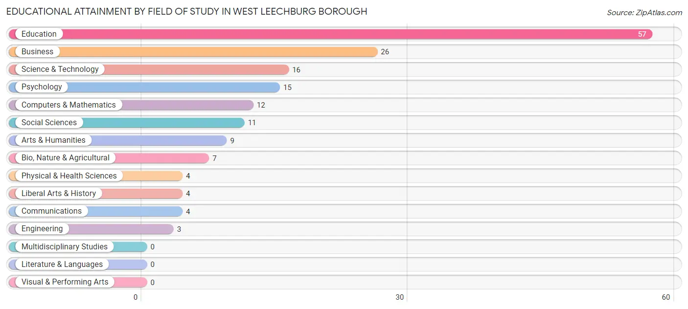 Educational Attainment by Field of Study in West Leechburg borough