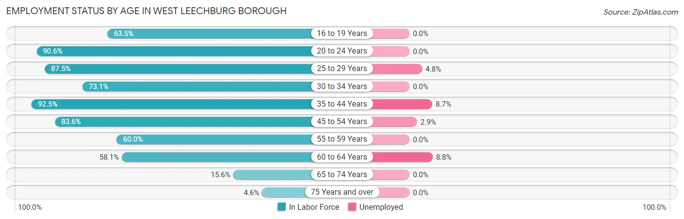 Employment Status by Age in West Leechburg borough