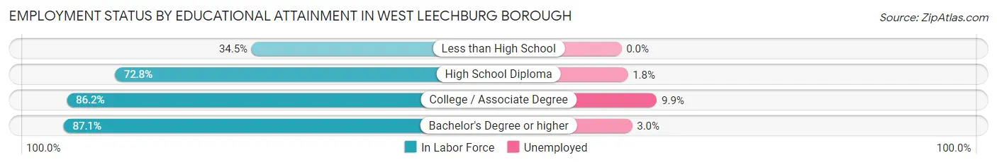 Employment Status by Educational Attainment in West Leechburg borough