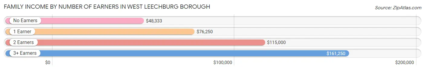 Family Income by Number of Earners in West Leechburg borough