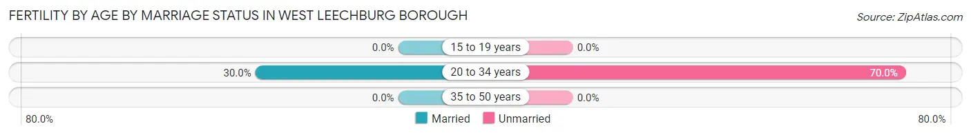 Female Fertility by Age by Marriage Status in West Leechburg borough