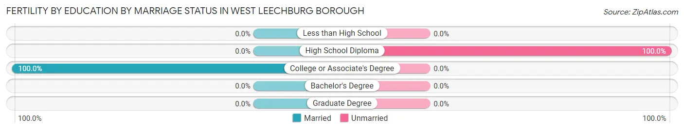 Female Fertility by Education by Marriage Status in West Leechburg borough