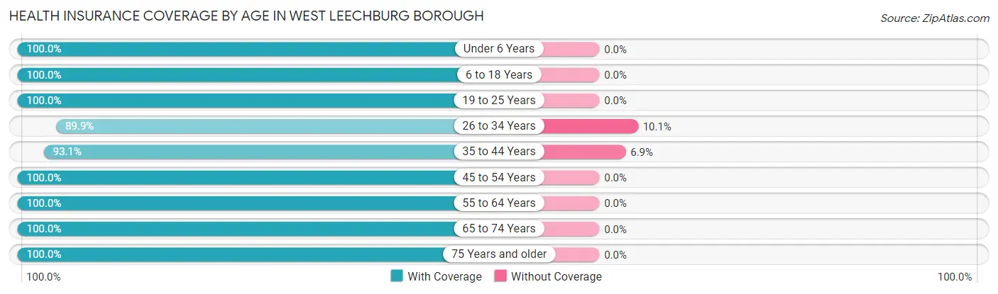 Health Insurance Coverage by Age in West Leechburg borough