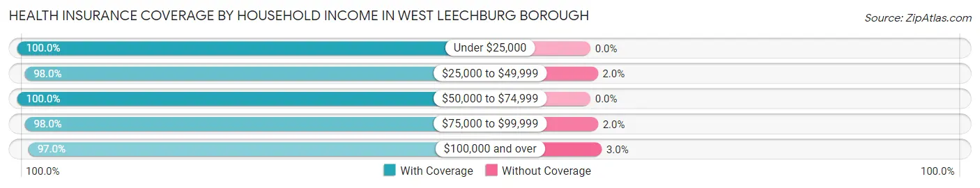Health Insurance Coverage by Household Income in West Leechburg borough