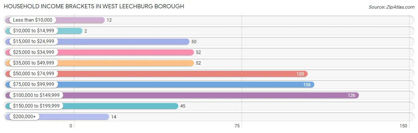 Household Income Brackets in West Leechburg borough