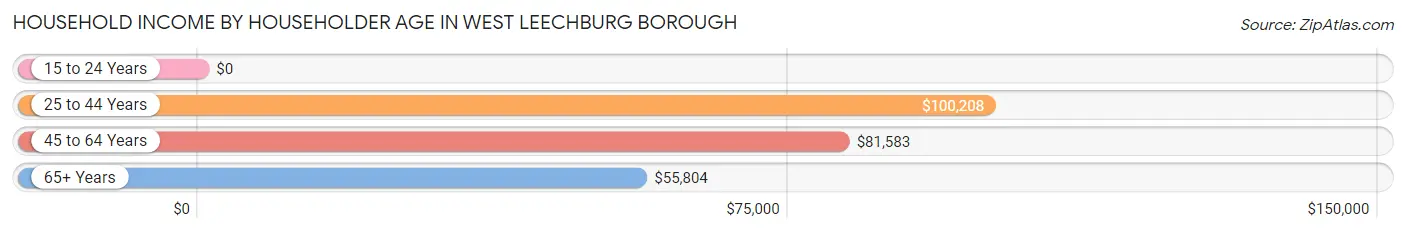 Household Income by Householder Age in West Leechburg borough