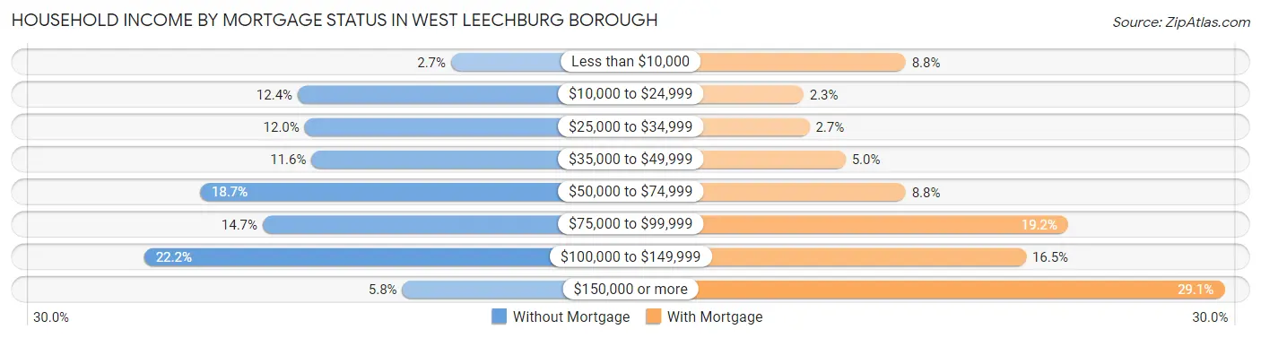 Household Income by Mortgage Status in West Leechburg borough