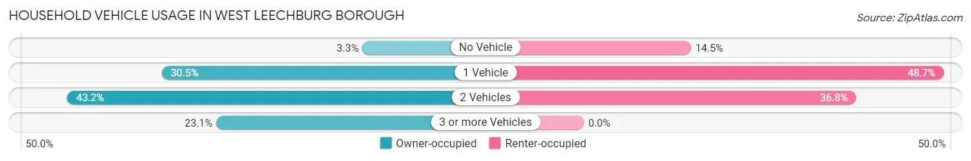 Household Vehicle Usage in West Leechburg borough