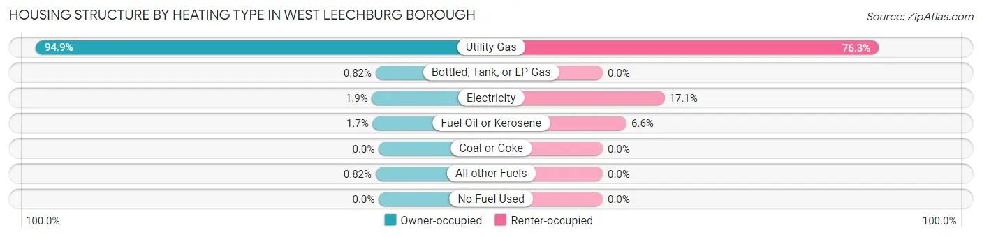 Housing Structure by Heating Type in West Leechburg borough