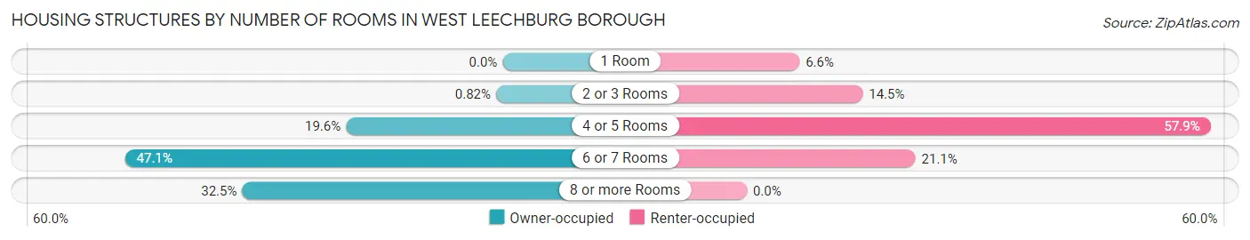 Housing Structures by Number of Rooms in West Leechburg borough