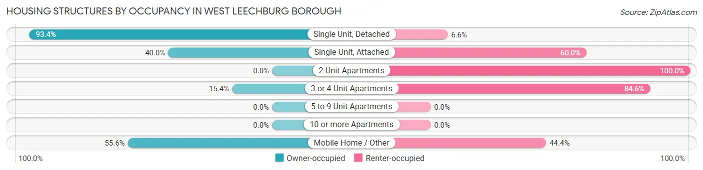 Housing Structures by Occupancy in West Leechburg borough