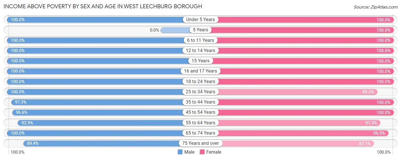 Income Above Poverty by Sex and Age in West Leechburg borough