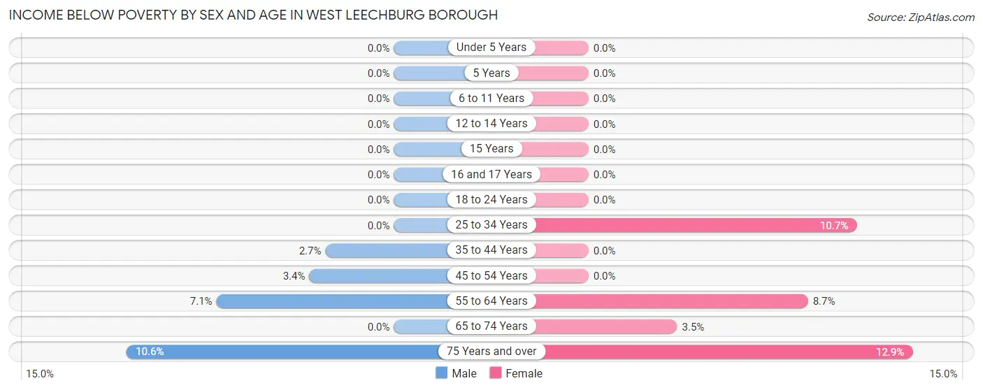 Income Below Poverty by Sex and Age in West Leechburg borough