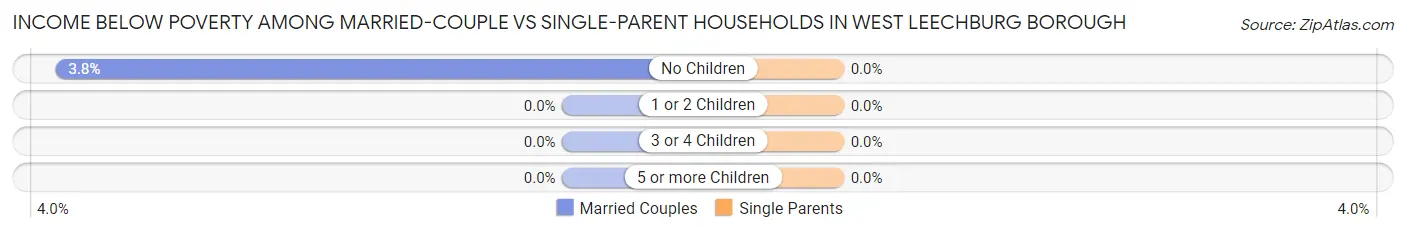 Income Below Poverty Among Married-Couple vs Single-Parent Households in West Leechburg borough