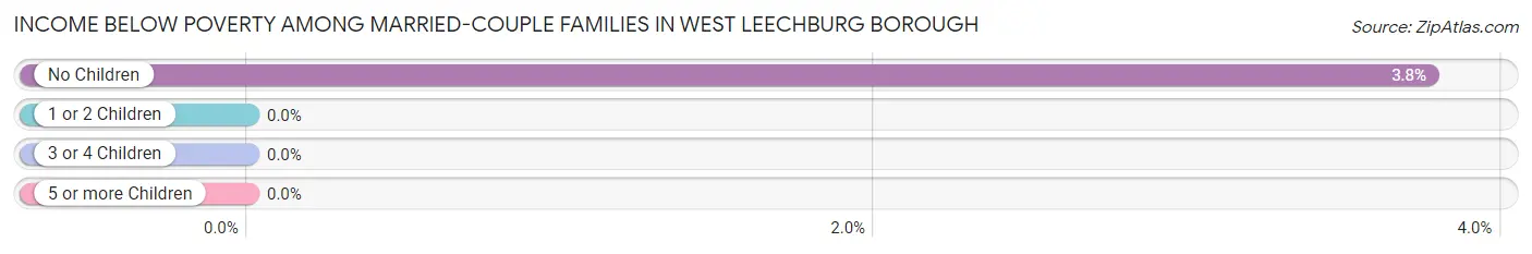 Income Below Poverty Among Married-Couple Families in West Leechburg borough