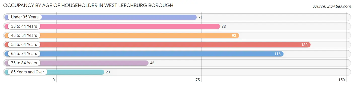 Occupancy by Age of Householder in West Leechburg borough