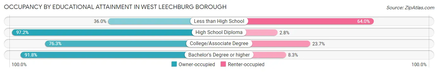 Occupancy by Educational Attainment in West Leechburg borough