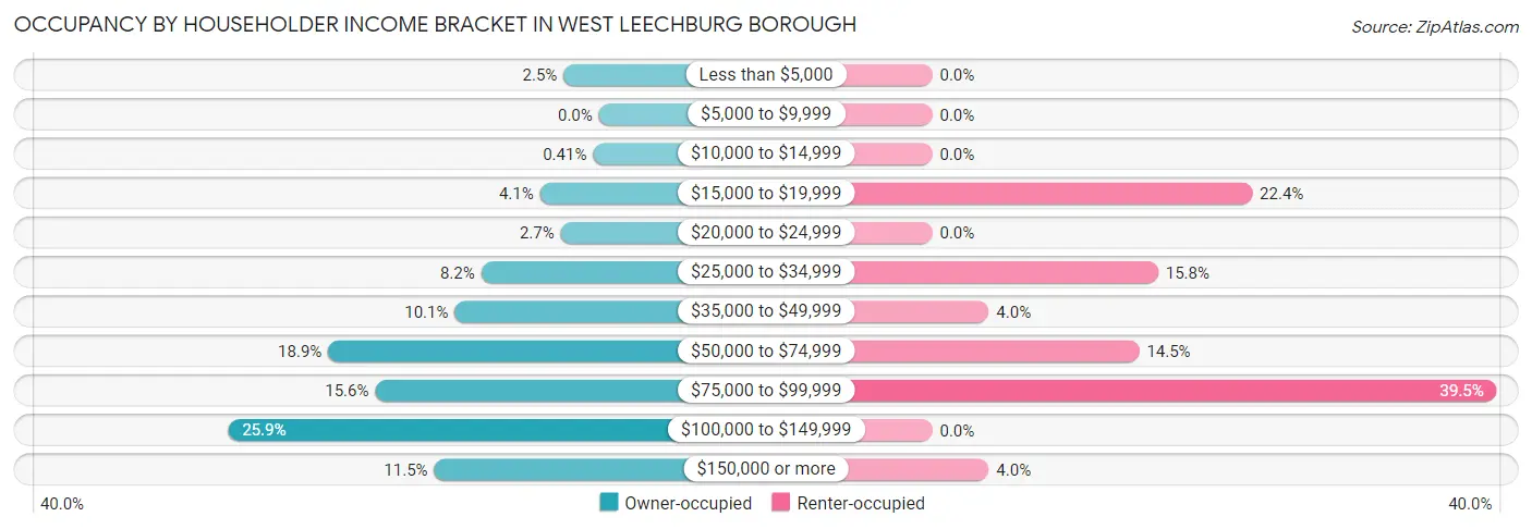 Occupancy by Householder Income Bracket in West Leechburg borough