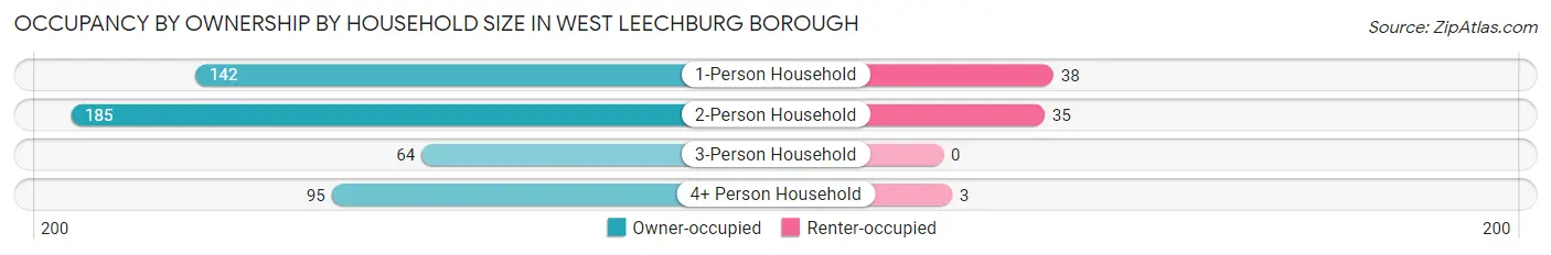 Occupancy by Ownership by Household Size in West Leechburg borough