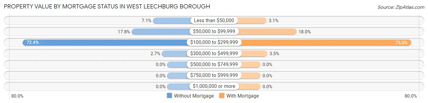 Property Value by Mortgage Status in West Leechburg borough